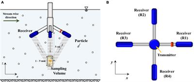 A Standard Criterion for Measuring Turbulence Quantities Using the Four-Receiver Acoustic Doppler Velocimetry